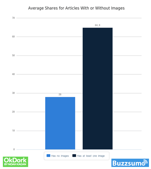 Average sharing with and without images