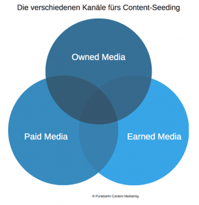 Content Seeding Content Seeding