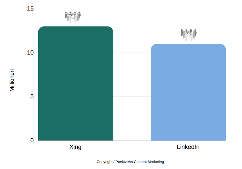 LinkedIn oder Xing LinkedIn oder Xing