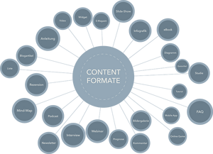 Content-Formate-Content-Marketing-Strategie