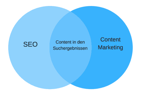 Content Marketing SEO
