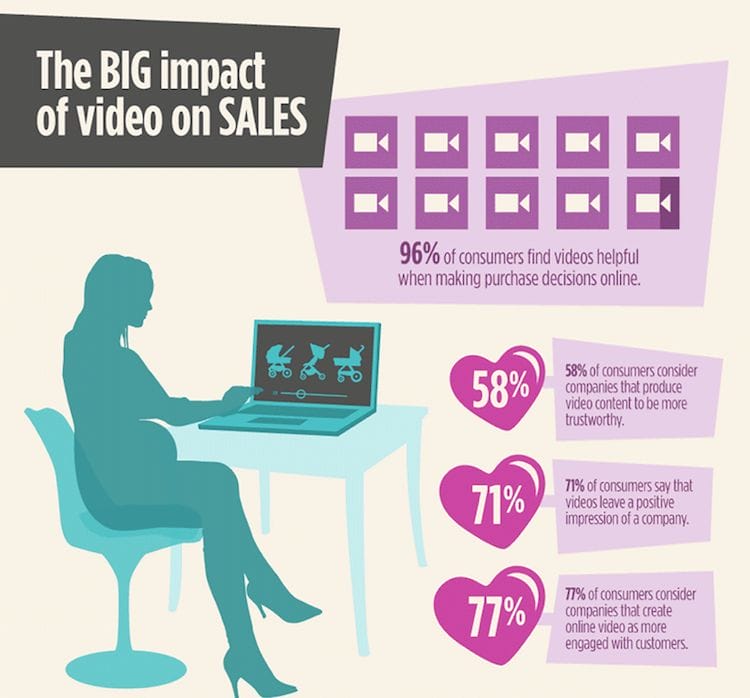 Vertrauen Video Marketing