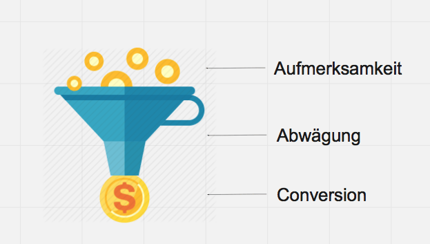 Abschnitte Marketing Funnel Abschnitte Marketing Funnel