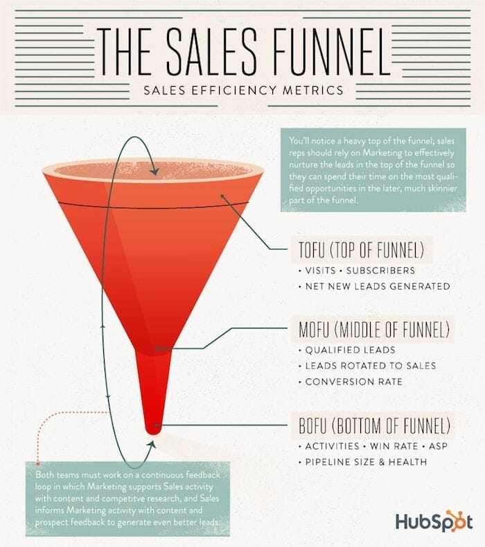 Marketing Funnel Abschnitte Funnel Abschnitte