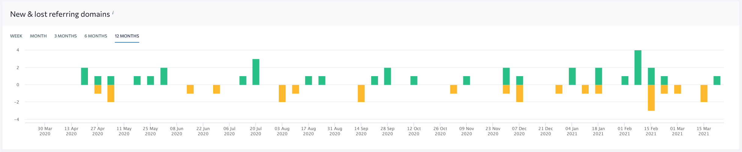 Backlinks Update SE Ranking