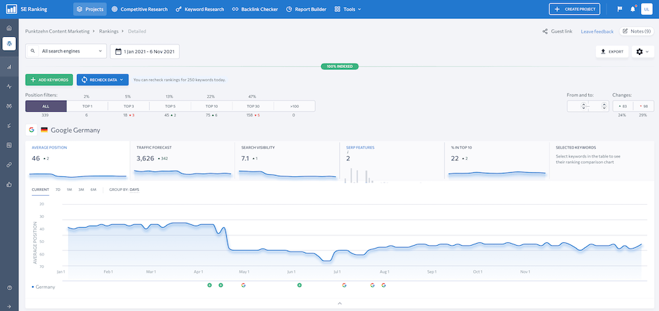 SE Ranking Dashboard