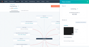 SEO Content Cluster Beispiel Foto Hubspot